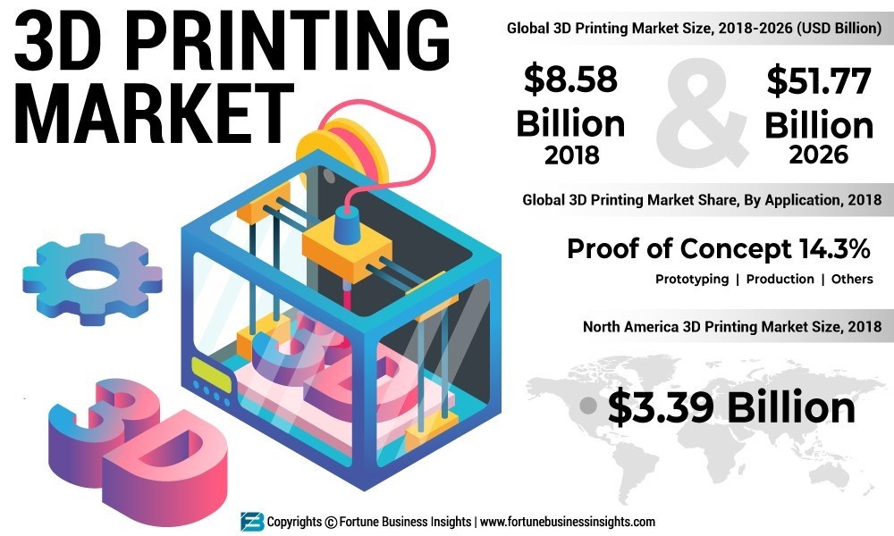 3D printing market to reach 51.77 billion by 2026 Manufacturing