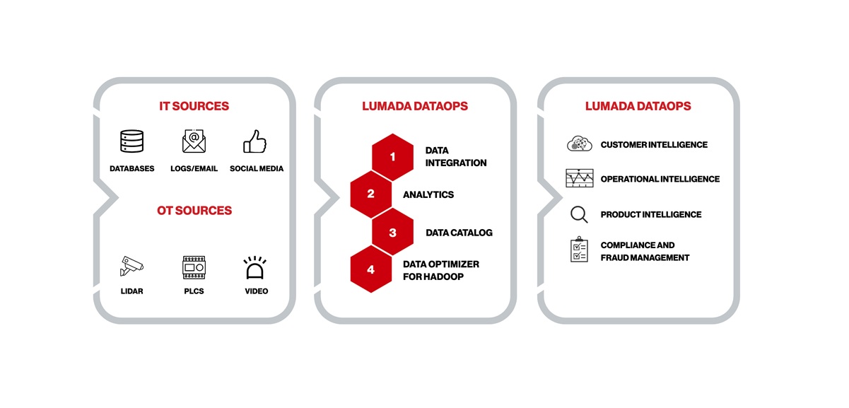 Hitachi Vantara releases new Lumada DataOps capabilities