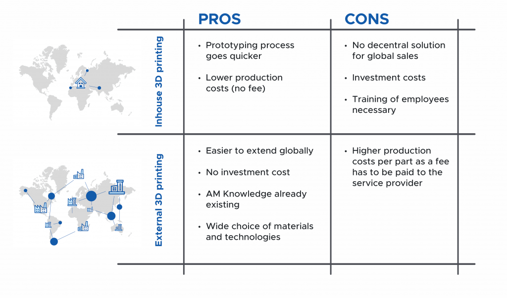 To buy or not to buy? Inhouse vs. Outsourcing 3D Printing