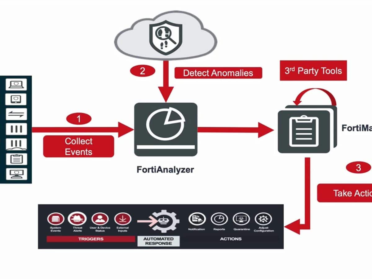 Fortinet Upgrades FortiAnalyzer with AI for Smarter Security